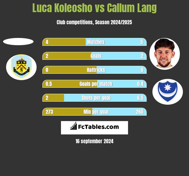 Luca Koleosho vs Callum Lang h2h player stats