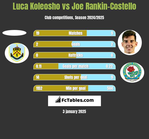 Luca Koleosho vs Joe Rankin-Costello h2h player stats