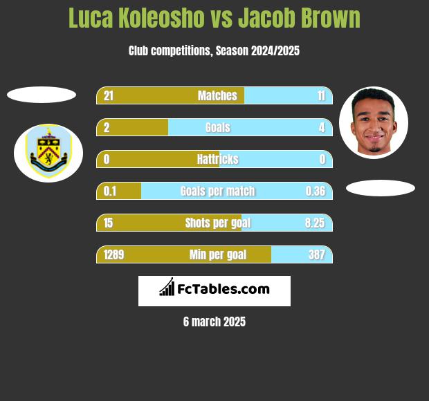 Luca Koleosho vs Jacob Brown h2h player stats