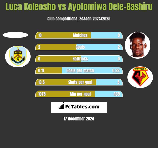 Luca Koleosho vs Ayotomiwa Dele-Bashiru h2h player stats