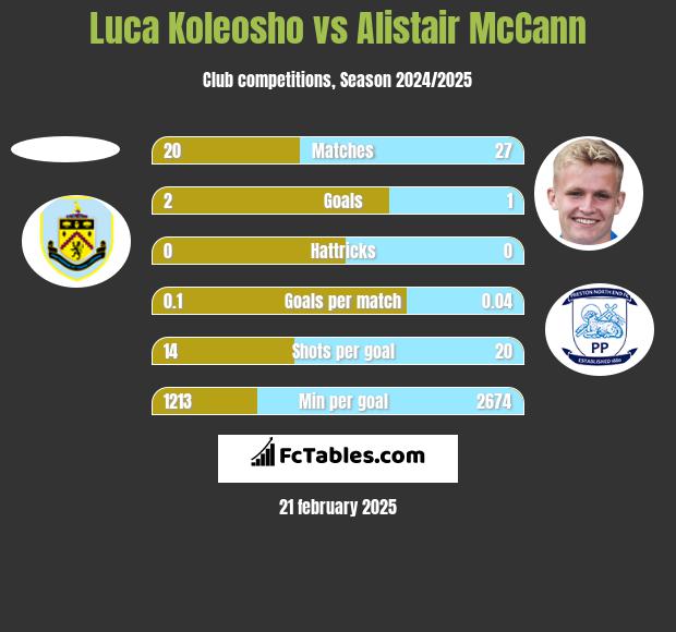 Luca Koleosho vs Alistair McCann h2h player stats