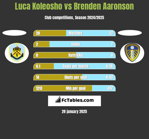 Luca Koleosho vs Brenden Aaronson h2h player stats