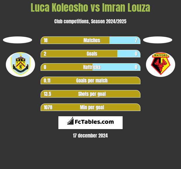 Luca Koleosho vs Imran Louza h2h player stats