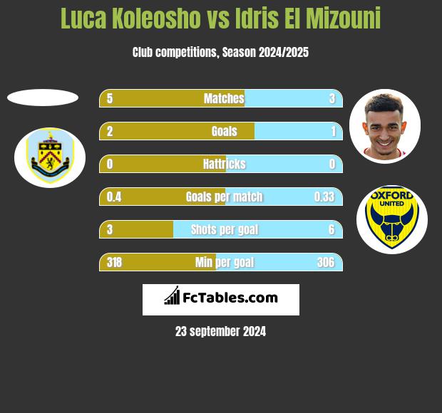 Luca Koleosho vs Idris El Mizouni h2h player stats