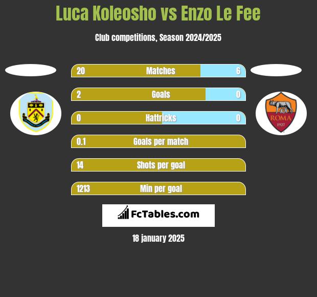 Luca Koleosho vs Enzo Le Fee h2h player stats