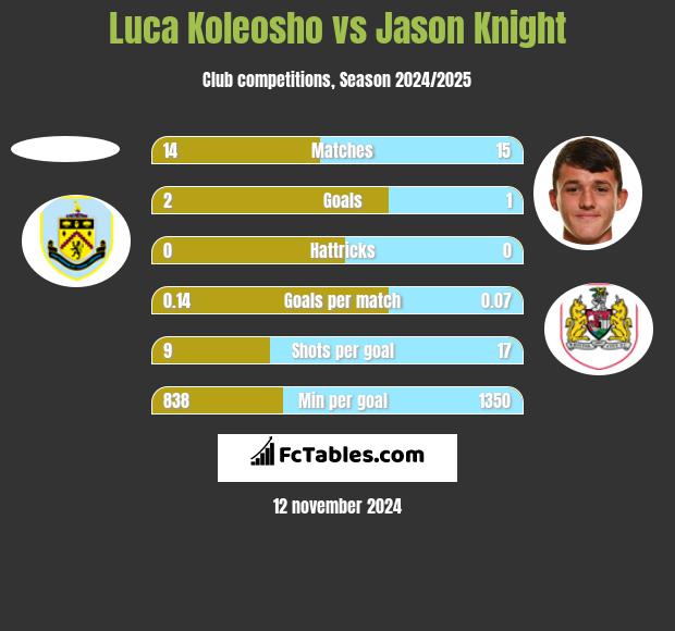 Luca Koleosho vs Jason Knight h2h player stats