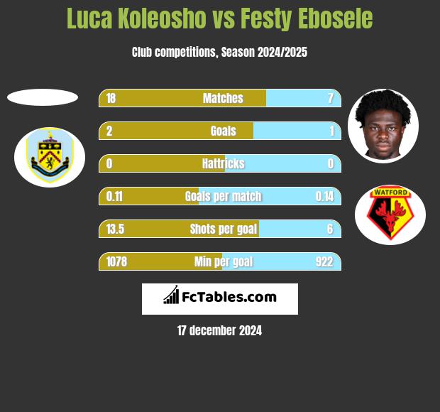 Luca Koleosho vs Festy Ebosele h2h player stats