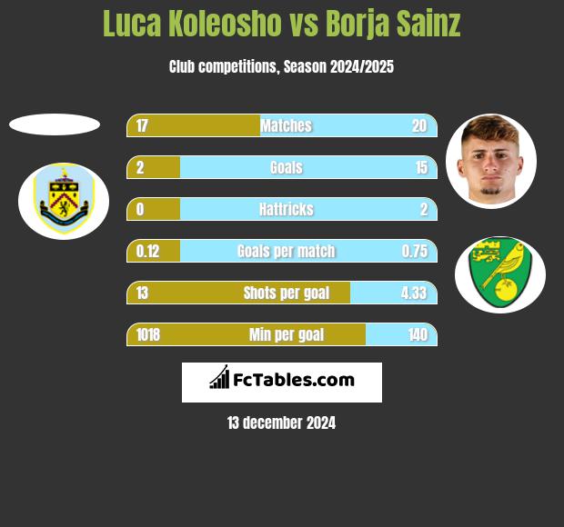 Luca Koleosho vs Borja Sainz h2h player stats