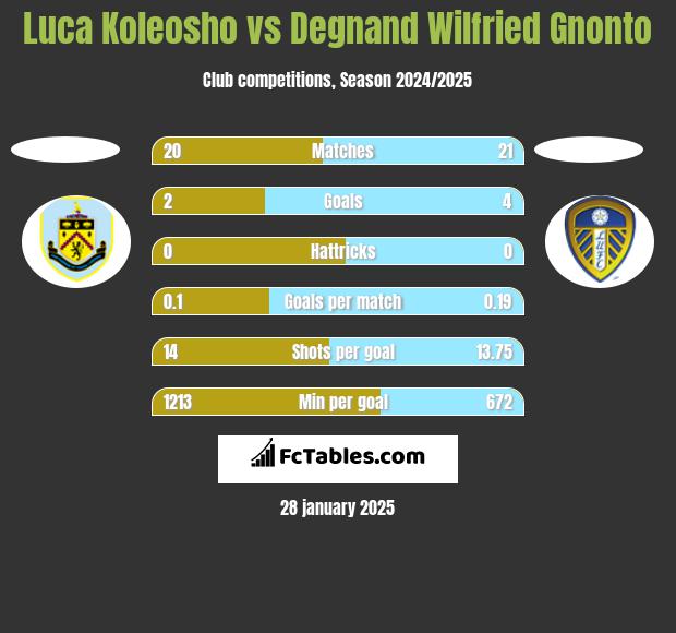 Luca Koleosho vs Degnand Wilfried Gnonto h2h player stats