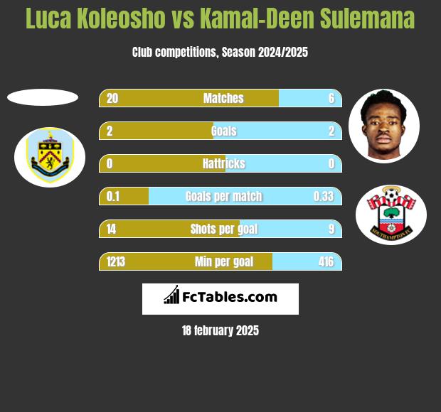 Luca Koleosho vs Kamal-Deen Sulemana h2h player stats