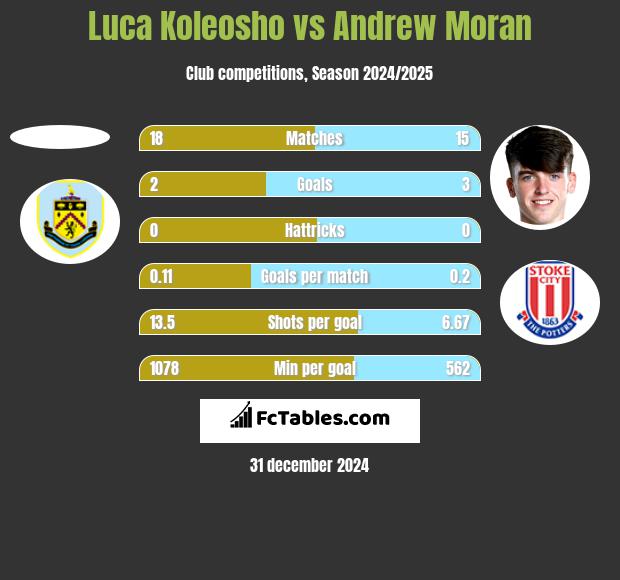 Luca Koleosho vs Andrew Moran h2h player stats