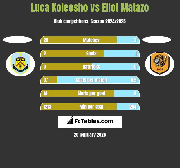 Luca Koleosho vs Eliot Matazo h2h player stats