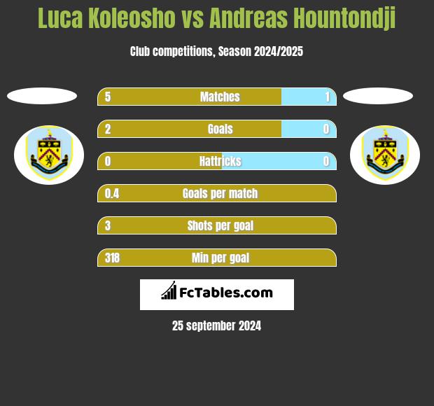 Luca Koleosho vs Andreas Hountondji h2h player stats