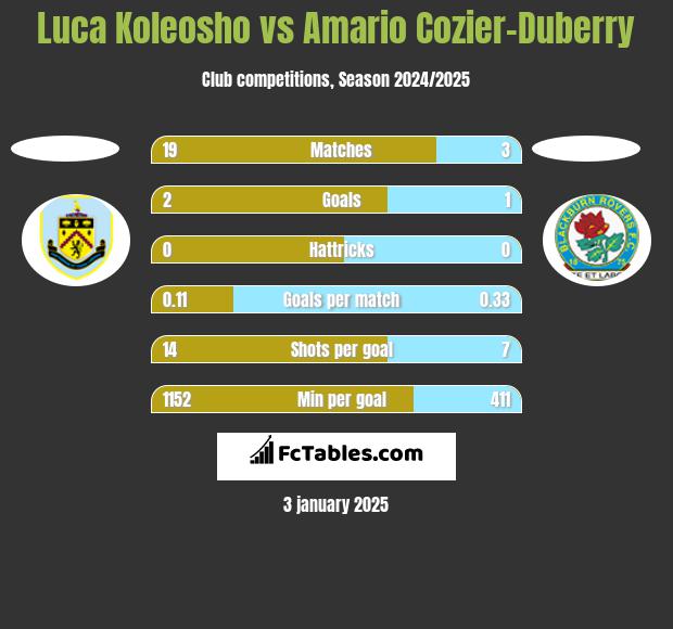 Luca Koleosho vs Amario Cozier-Duberry h2h player stats