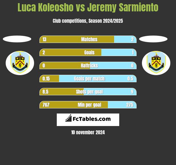 Luca Koleosho vs Jeremy Sarmiento h2h player stats