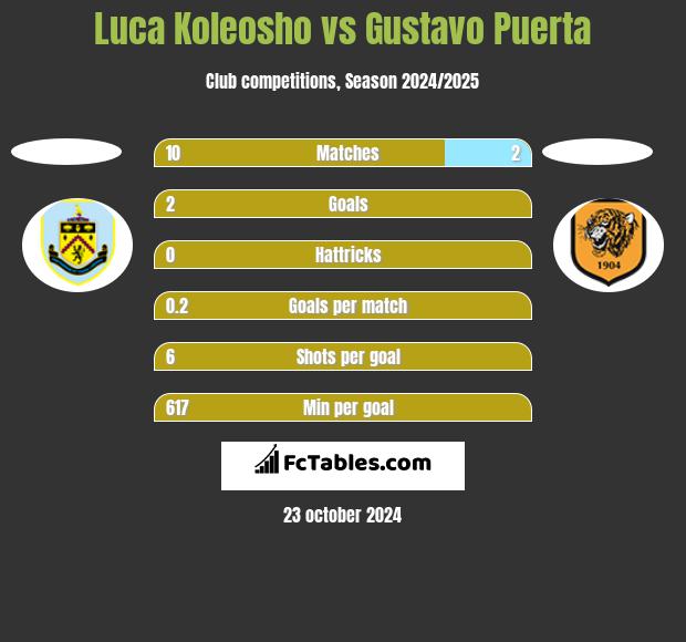 Luca Koleosho vs Gustavo Puerta h2h player stats