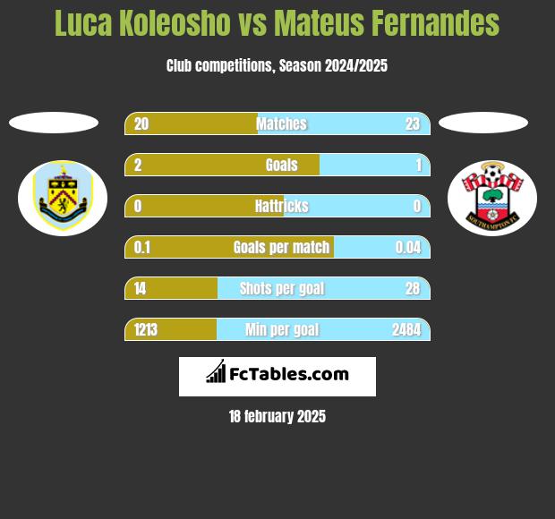 Luca Koleosho vs Mateus Fernandes h2h player stats