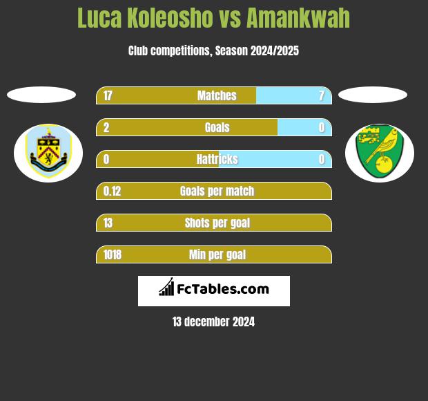 Luca Koleosho vs Amankwah h2h player stats