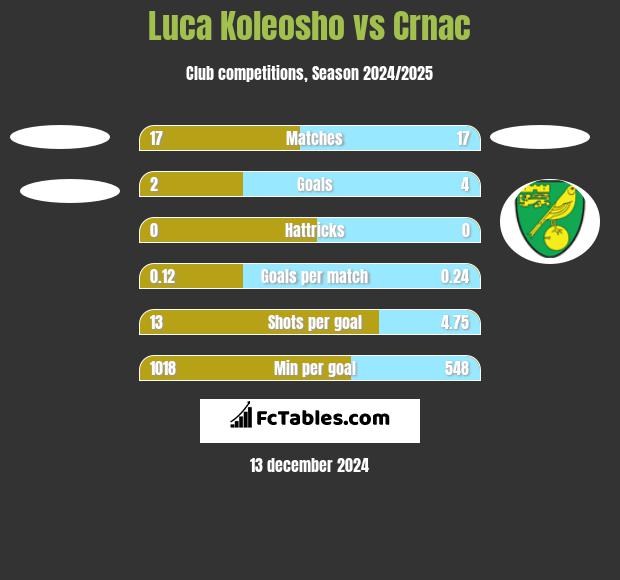 Luca Koleosho vs Crnac h2h player stats