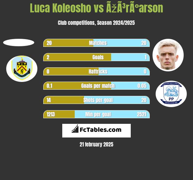 Luca Koleosho vs ÃžÃ³rÃ°arson h2h player stats