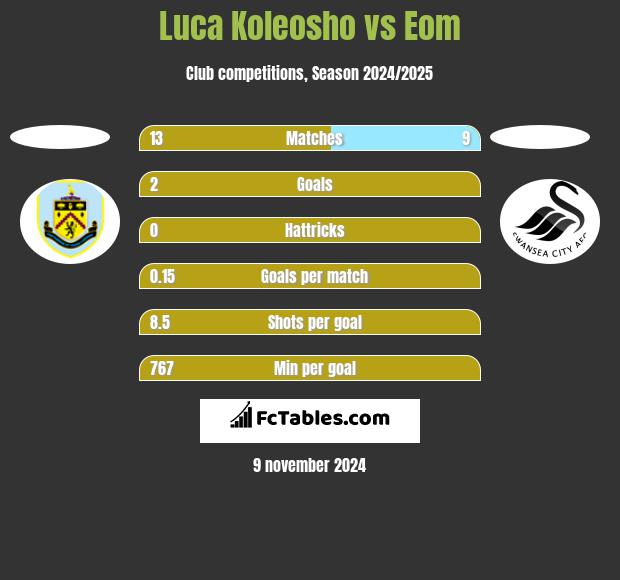 Luca Koleosho vs Eom h2h player stats