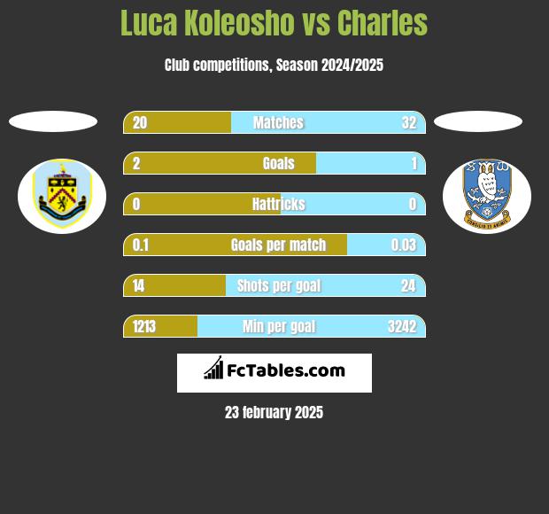 Luca Koleosho vs Charles h2h player stats