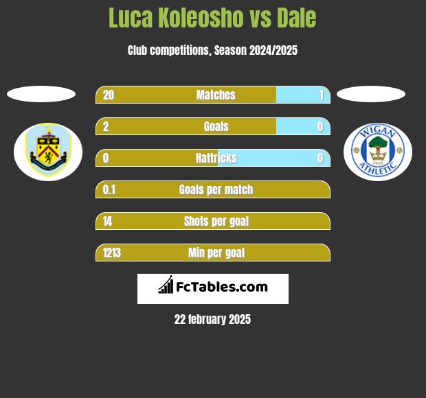 Luca Koleosho vs Dale h2h player stats