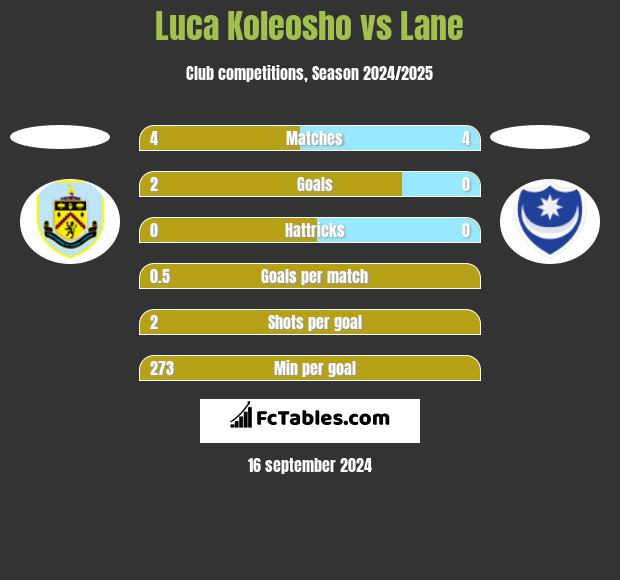 Luca Koleosho vs Lane h2h player stats