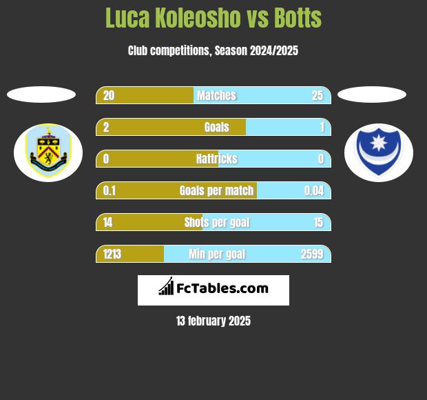 Luca Koleosho vs Botts h2h player stats