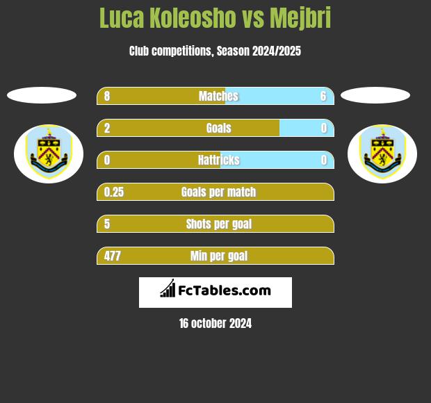 Luca Koleosho vs Mejbri h2h player stats