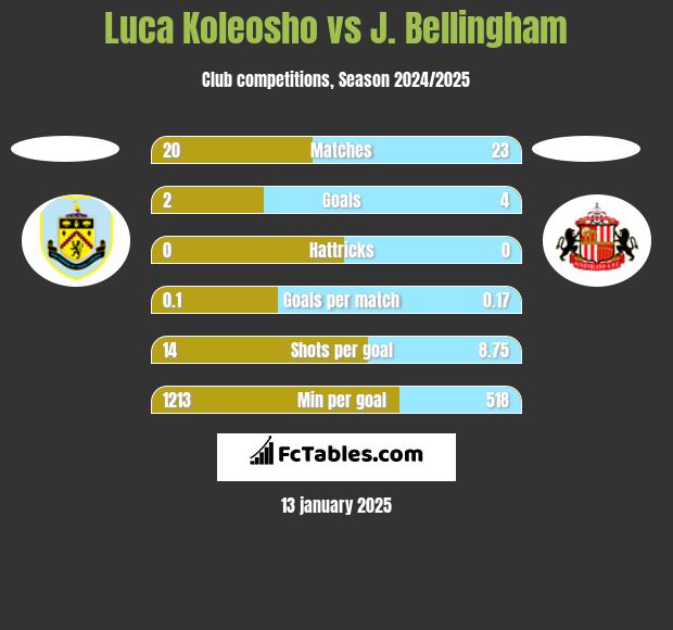 Luca Koleosho vs J. Bellingham h2h player stats