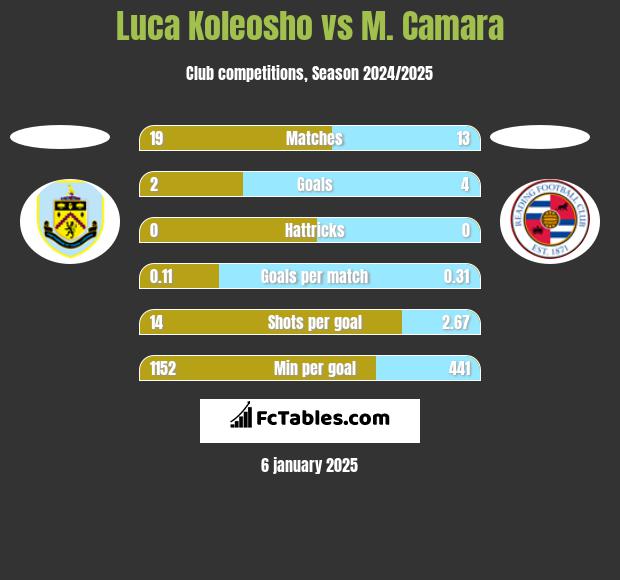 Luca Koleosho vs M. Camara h2h player stats