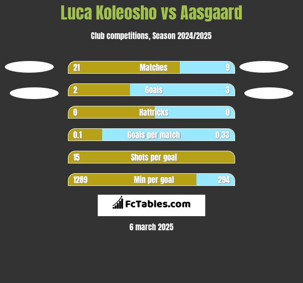 Luca Koleosho vs Aasgaard h2h player stats