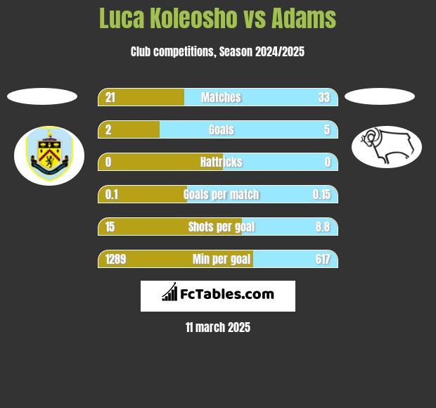 Luca Koleosho vs Adams h2h player stats