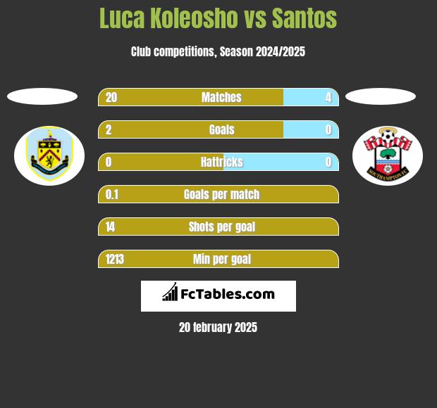 Luca Koleosho vs Santos h2h player stats