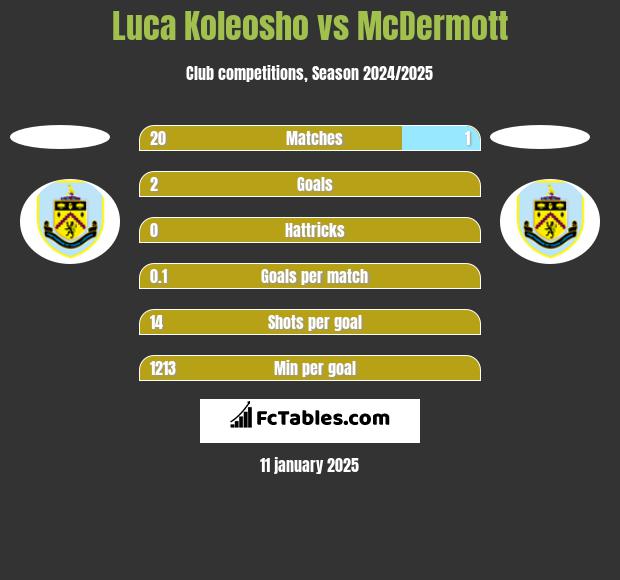 Luca Koleosho vs McDermott h2h player stats