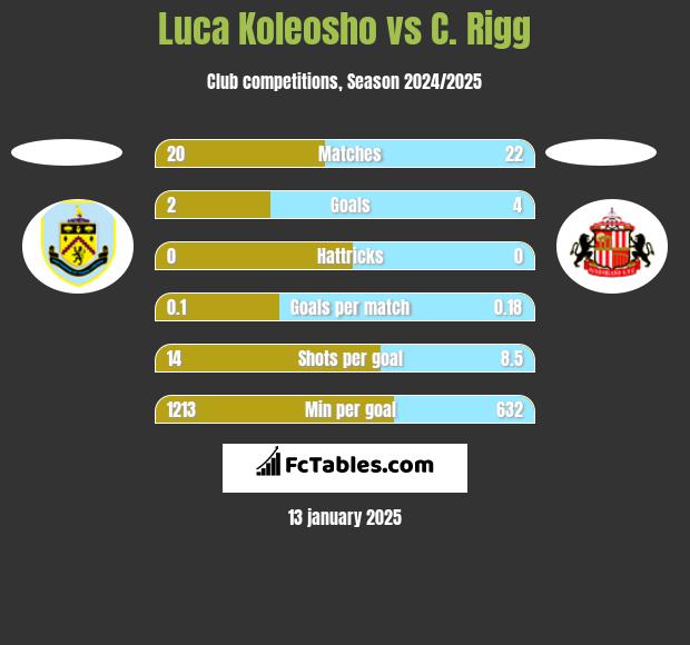 Luca Koleosho vs C. Rigg h2h player stats