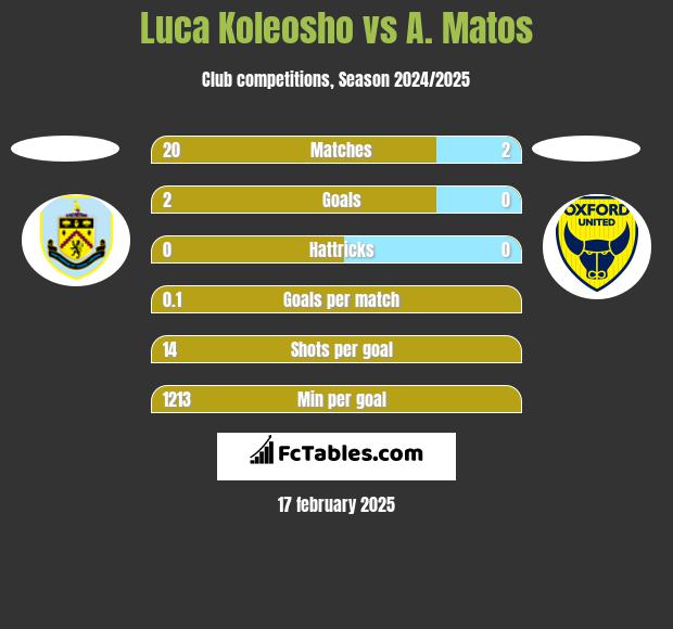 Luca Koleosho vs A. Matos h2h player stats