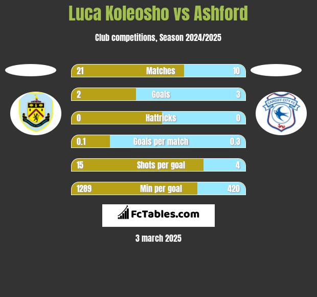 Luca Koleosho vs Ashford h2h player stats