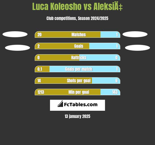 Luca Koleosho vs AleksiÄ‡ h2h player stats