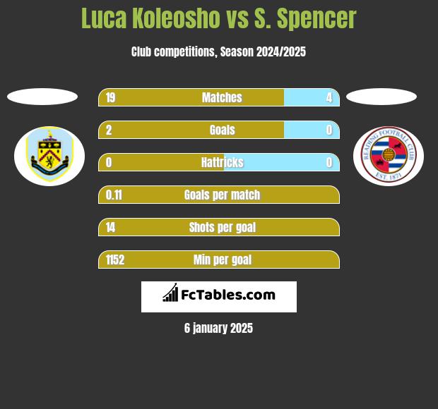 Luca Koleosho vs S. Spencer h2h player stats