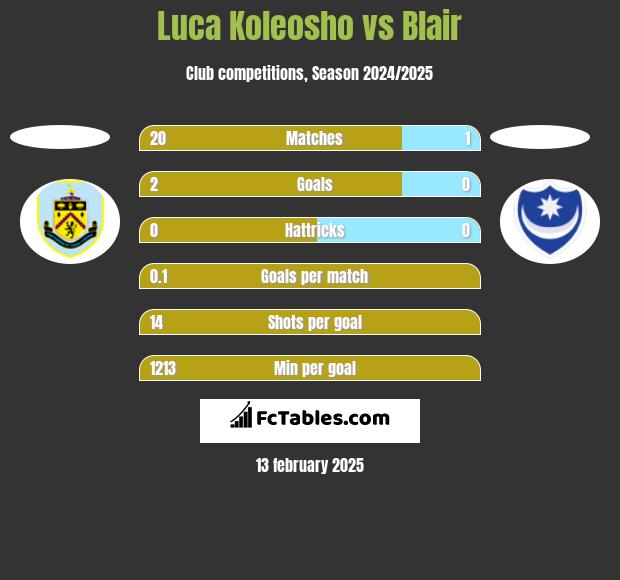 Luca Koleosho vs Blair h2h player stats