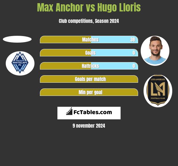 Max Anchor vs Hugo Lloris h2h player stats