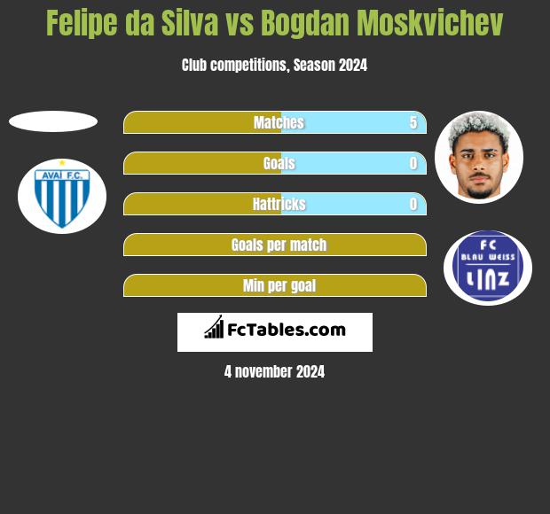 Felipe da Silva vs Bogdan Moskvichev h2h player stats