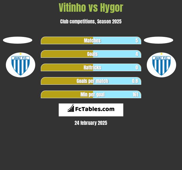 Vitinho vs Hygor h2h player stats