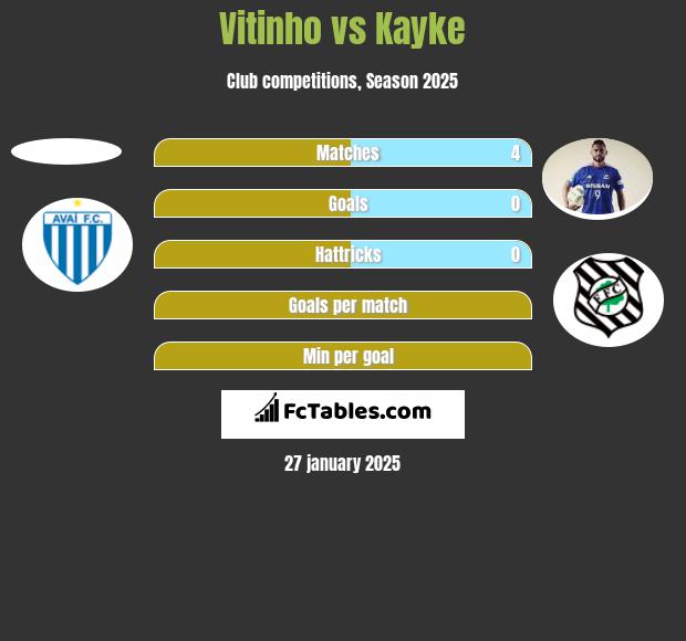 Vitinho vs Kayke h2h player stats