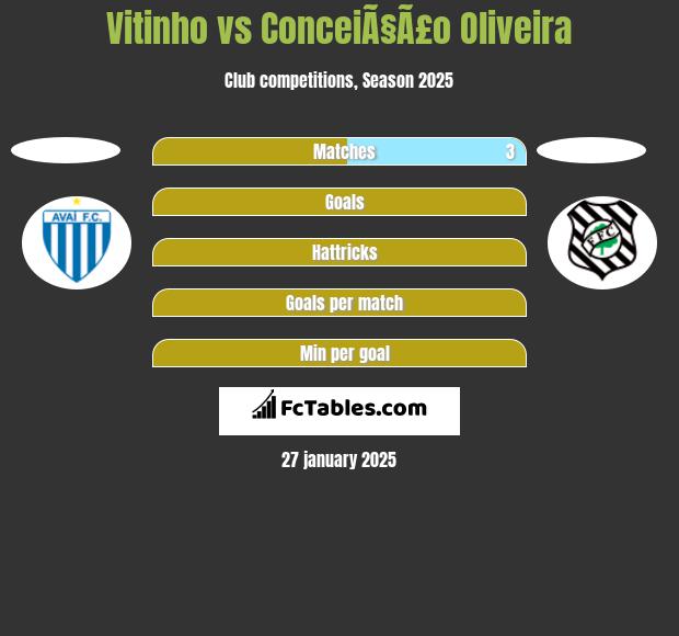 Vitinho vs ConceiÃ§Ã£o Oliveira h2h player stats