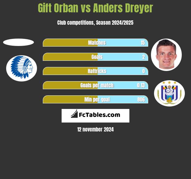 Gift Orban vs Anders Dreyer h2h player stats