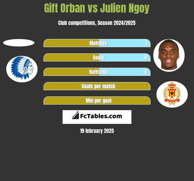 Gift Orban vs Julien Ngoy h2h player stats