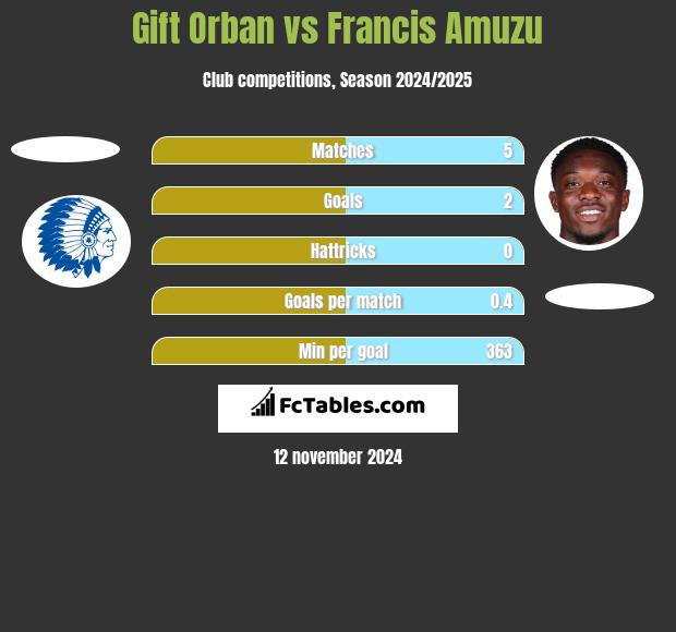 Gift Orban vs Francis Amuzu h2h player stats